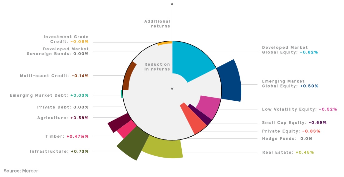 Mercer climate change portfolio forecast